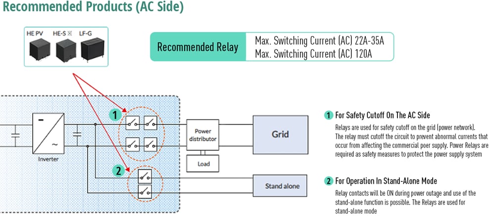 Panasonic Solutions de stockage solaire